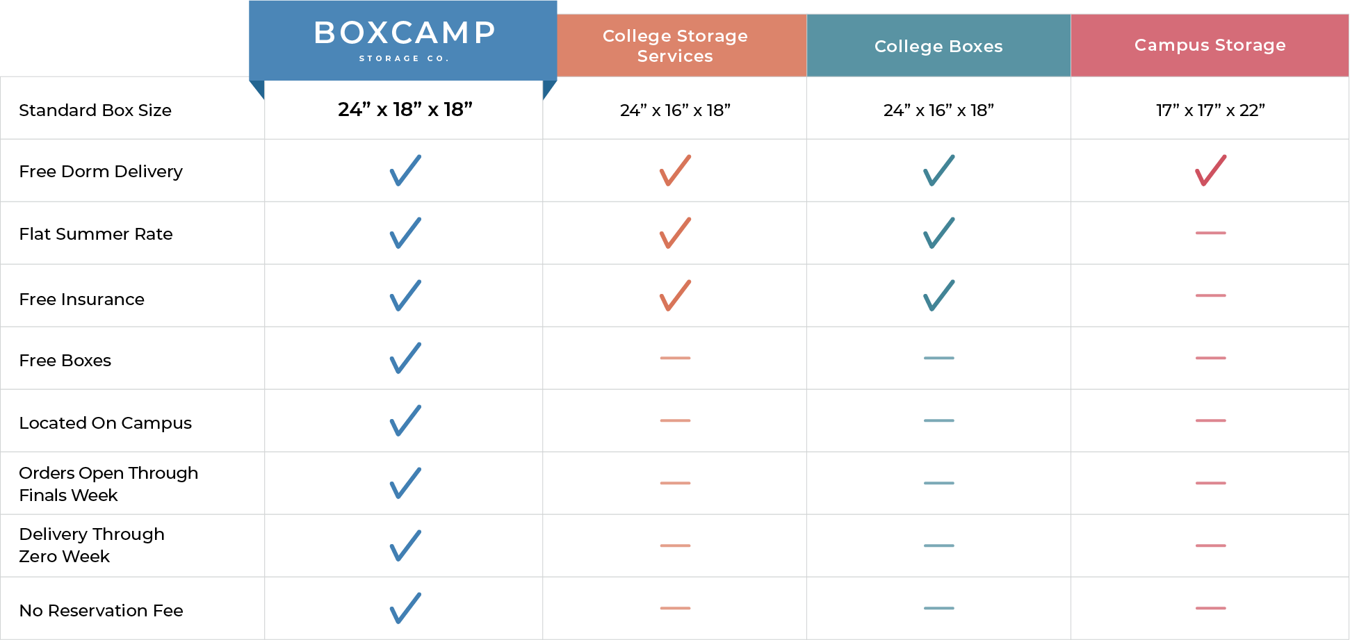 BoxCamp Competitive Analysis