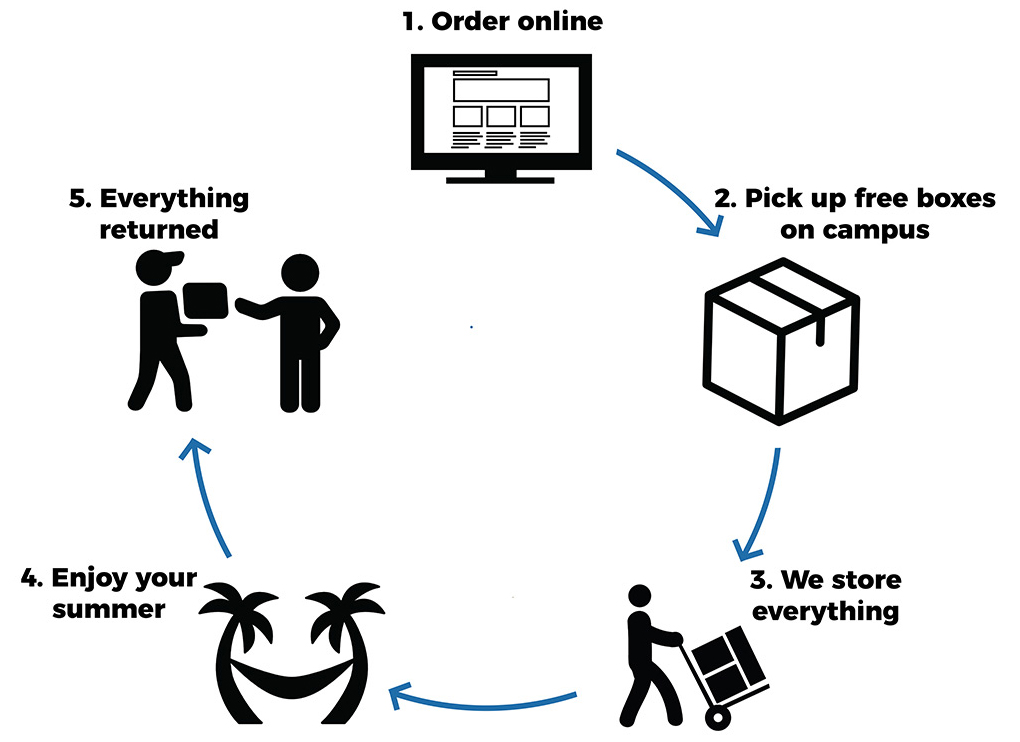 Order Process